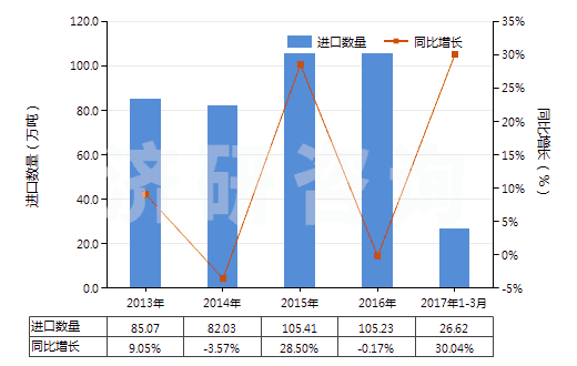 2013-2017年3月中國(guó)鋯礦砂及其精礦(HS26151000)進(jìn)口量及增速統(tǒng)計(jì)